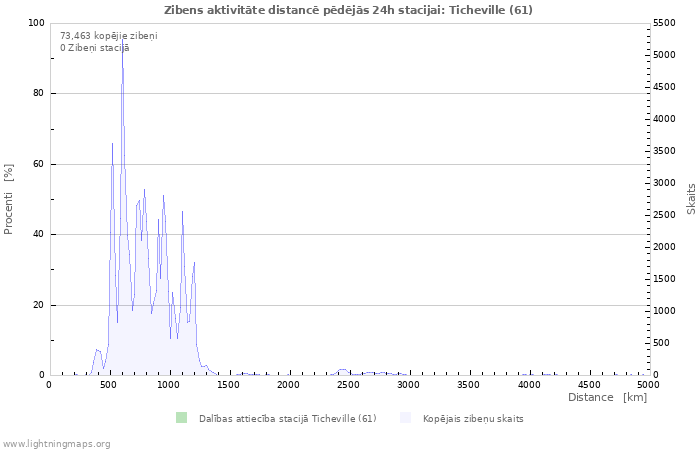 Grafiki: Zibens aktivitāte distancē