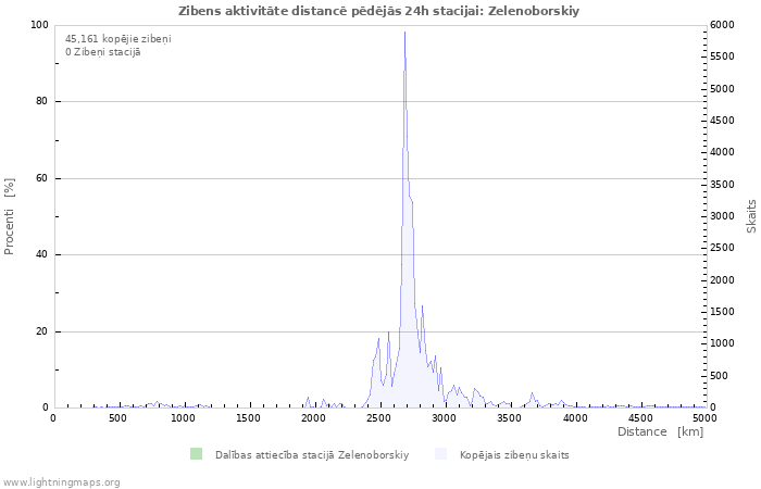 Grafiki: Zibens aktivitāte distancē