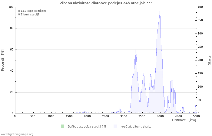 Grafiki: Zibens aktivitāte distancē