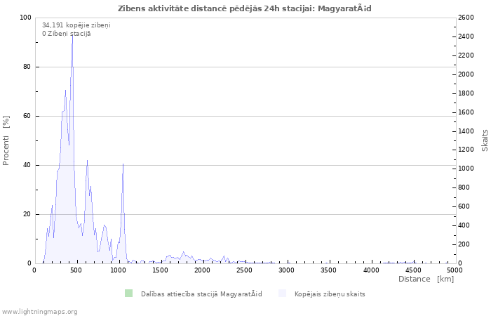 Grafiki: Zibens aktivitāte distancē