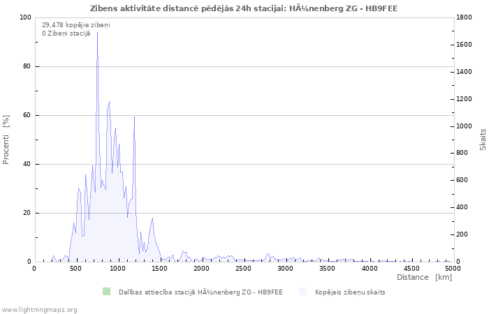 Grafiki: Zibens aktivitāte distancē