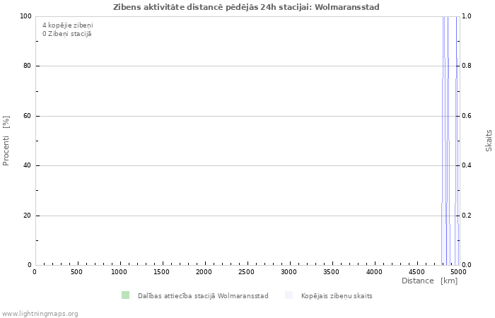 Grafiki: Zibens aktivitāte distancē