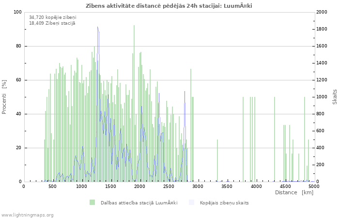 Grafiki: Zibens aktivitāte distancē