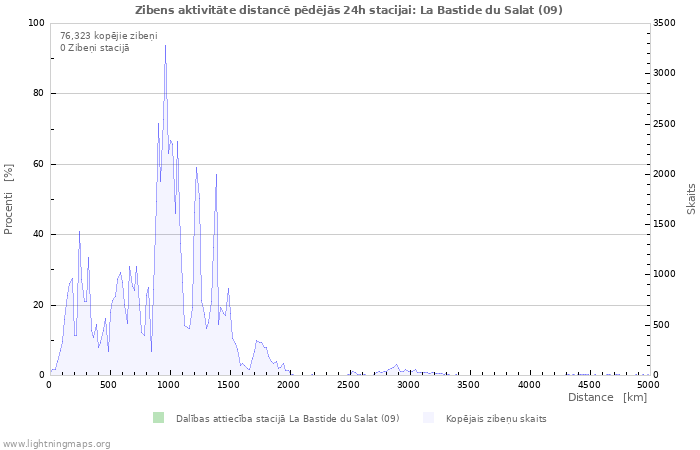 Grafiki: Zibens aktivitāte distancē