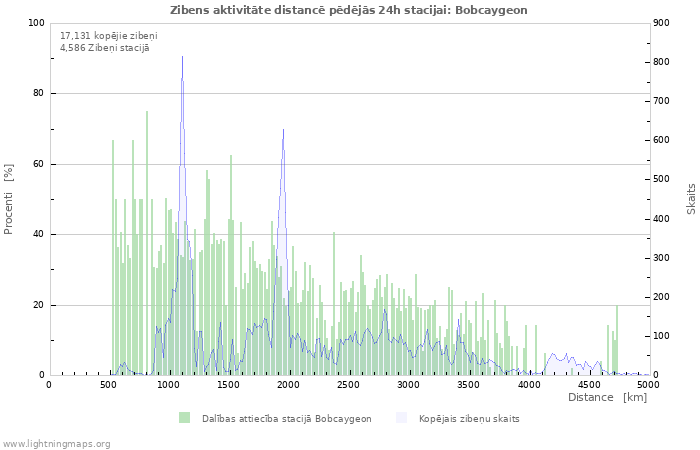 Grafiki: Zibens aktivitāte distancē