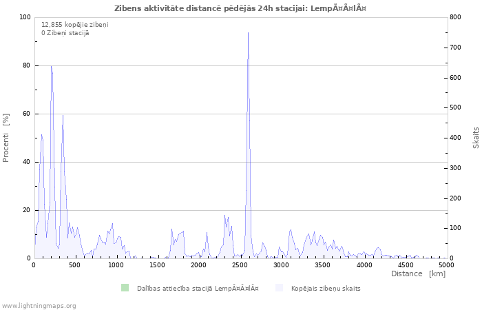 Grafiki: Zibens aktivitāte distancē