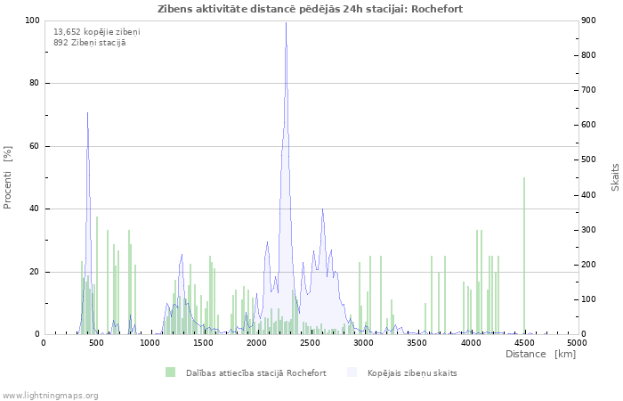 Grafiki: Zibens aktivitāte distancē