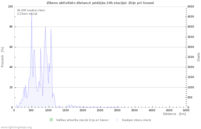 Grafiki: Zibens aktivitāte distancē