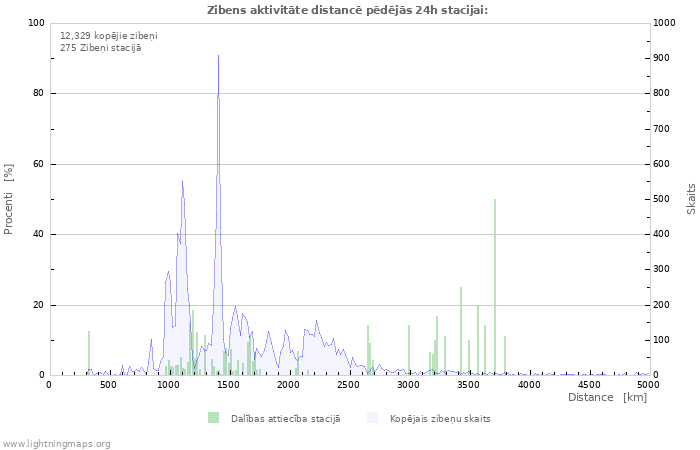 Grafiki: Zibens aktivitāte distancē