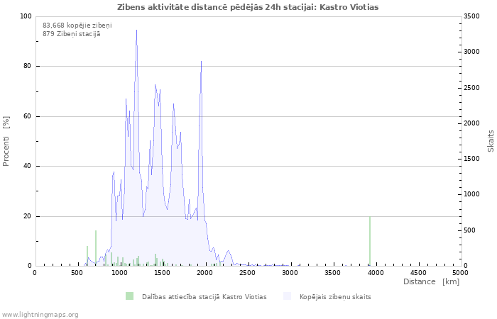 Grafiki: Zibens aktivitāte distancē