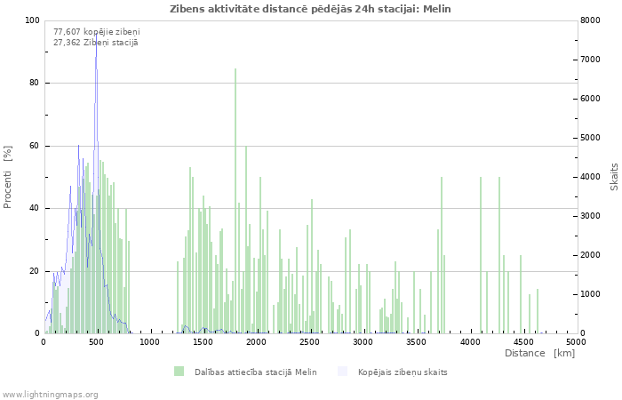 Grafiki: Zibens aktivitāte distancē