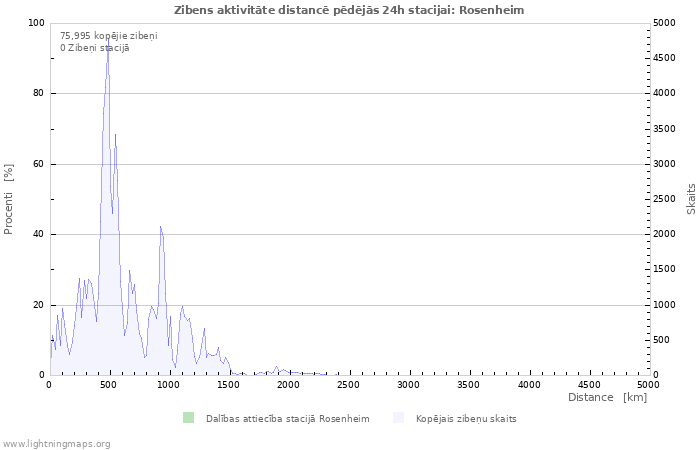 Grafiki: Zibens aktivitāte distancē