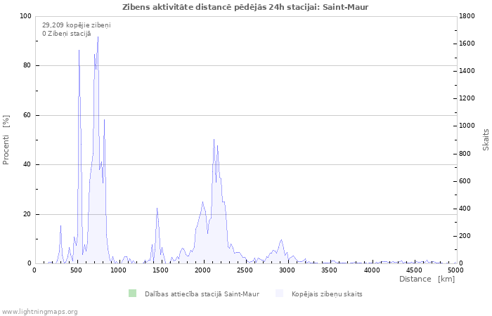 Grafiki: Zibens aktivitāte distancē