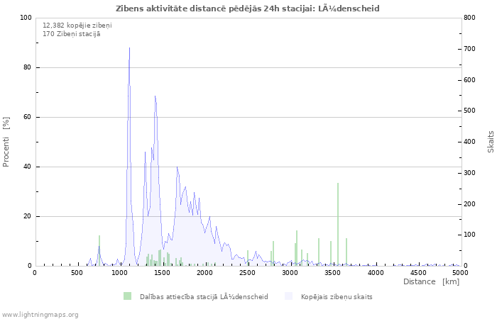 Grafiki: Zibens aktivitāte distancē