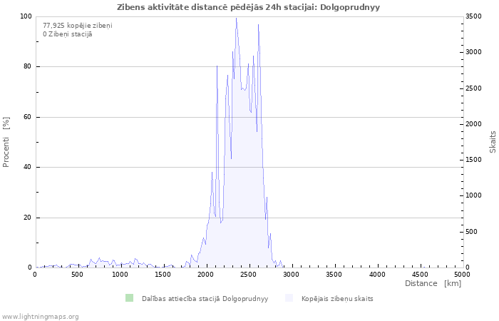 Grafiki: Zibens aktivitāte distancē