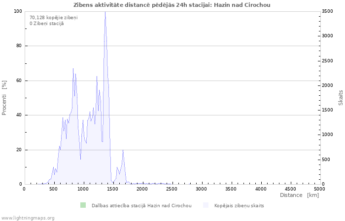 Grafiki: Zibens aktivitāte distancē