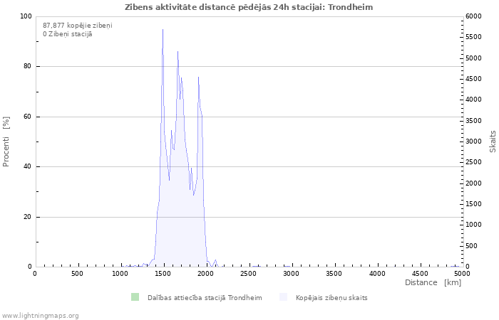 Grafiki: Zibens aktivitāte distancē