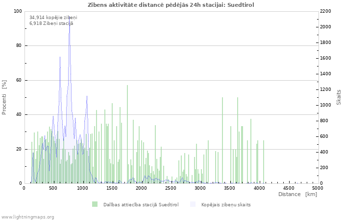 Grafiki: Zibens aktivitāte distancē