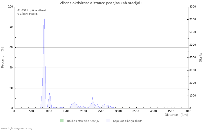 Grafiki: Zibens aktivitāte distancē