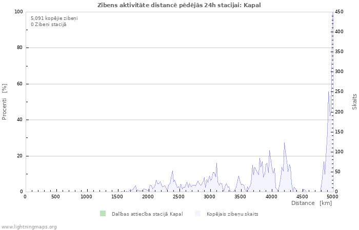 Grafiki: Zibens aktivitāte distancē