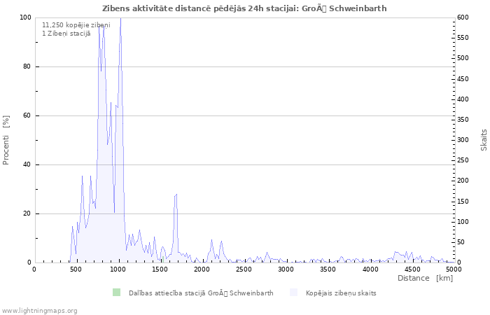 Grafiki: Zibens aktivitāte distancē