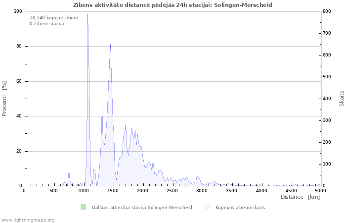 Grafiki: Zibens aktivitāte distancē