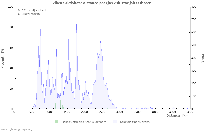 Grafiki: Zibens aktivitāte distancē