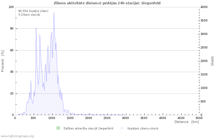 Grafiki: Zibens aktivitāte distancē