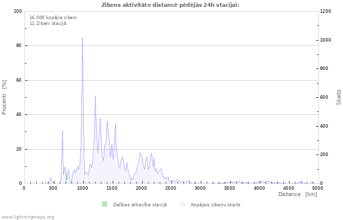 Grafiki: Zibens aktivitāte distancē