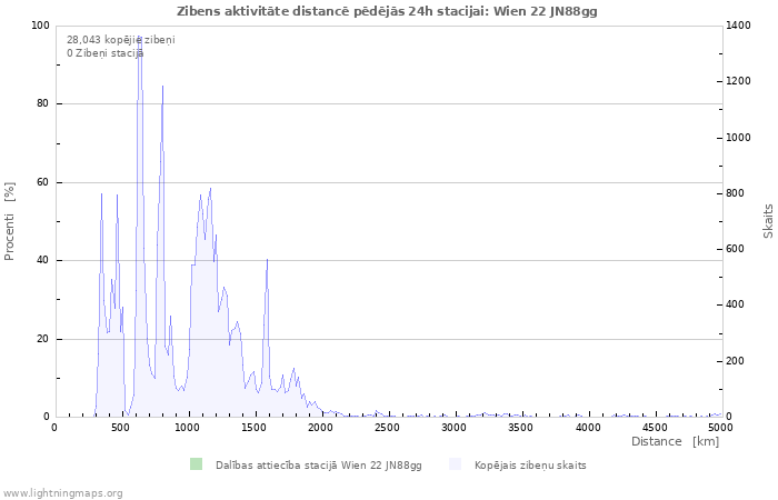 Grafiki: Zibens aktivitāte distancē