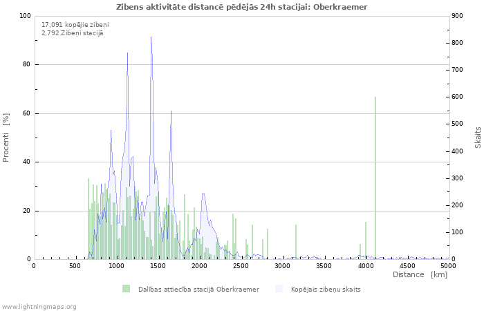 Grafiki: Zibens aktivitāte distancē