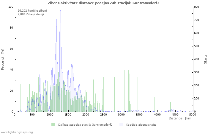 Grafiki: Zibens aktivitāte distancē