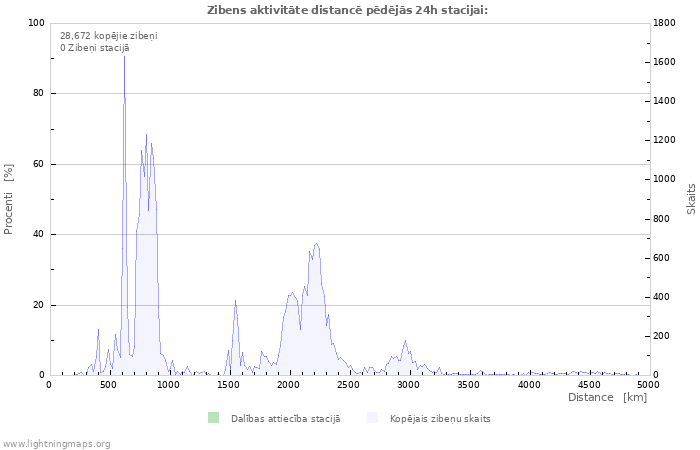 Grafiki: Zibens aktivitāte distancē