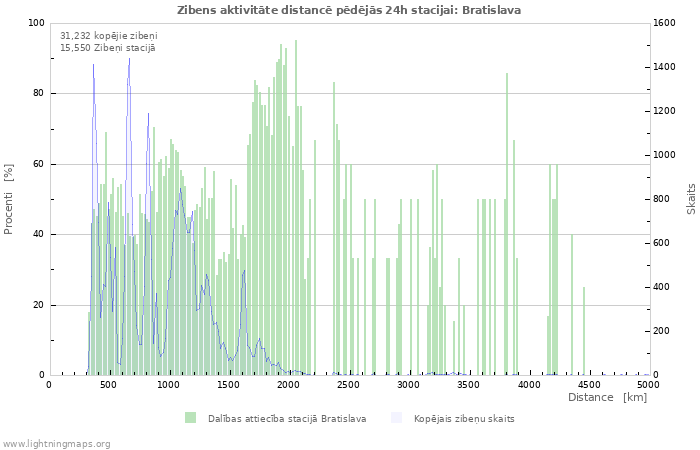 Grafiki: Zibens aktivitāte distancē