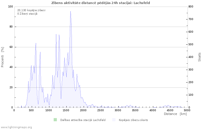 Grafiki: Zibens aktivitāte distancē