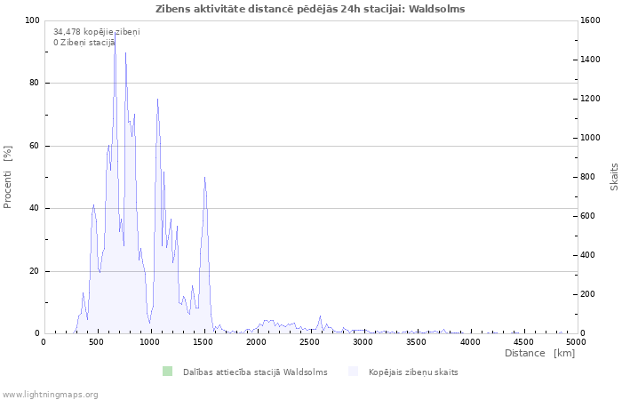 Grafiki: Zibens aktivitāte distancē