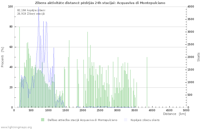 Grafiki: Zibens aktivitāte distancē