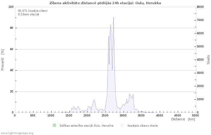 Grafiki: Zibens aktivitāte distancē