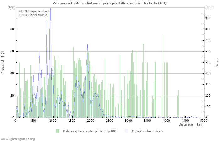 Grafiki: Zibens aktivitāte distancē