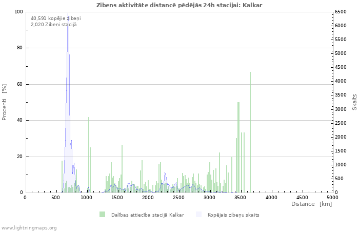 Grafiki: Zibens aktivitāte distancē