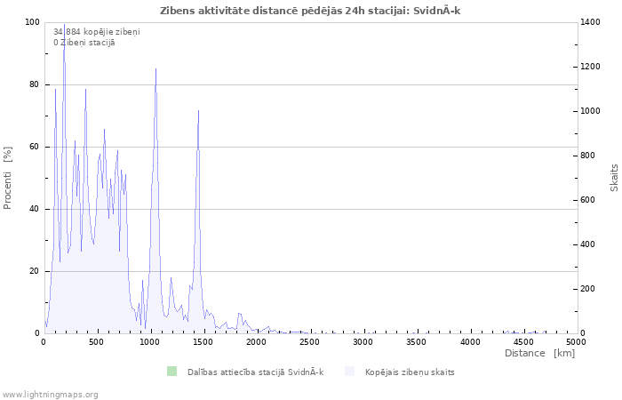 Grafiki: Zibens aktivitāte distancē