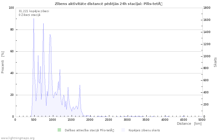 Grafiki: Zibens aktivitāte distancē