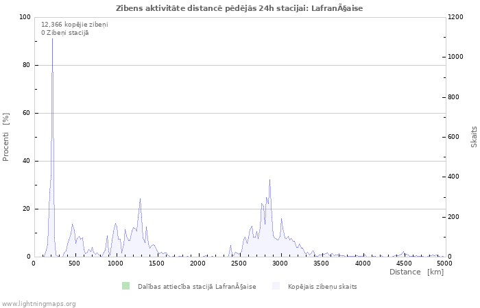 Grafiki: Zibens aktivitāte distancē