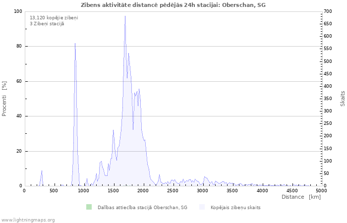 Grafiki: Zibens aktivitāte distancē