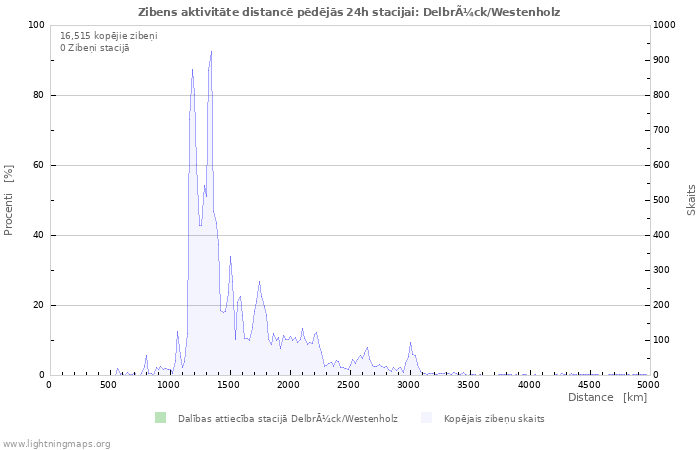 Grafiki: Zibens aktivitāte distancē