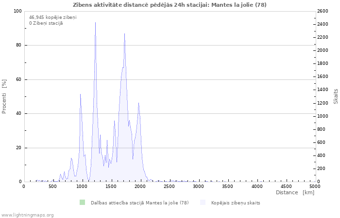 Grafiki: Zibens aktivitāte distancē