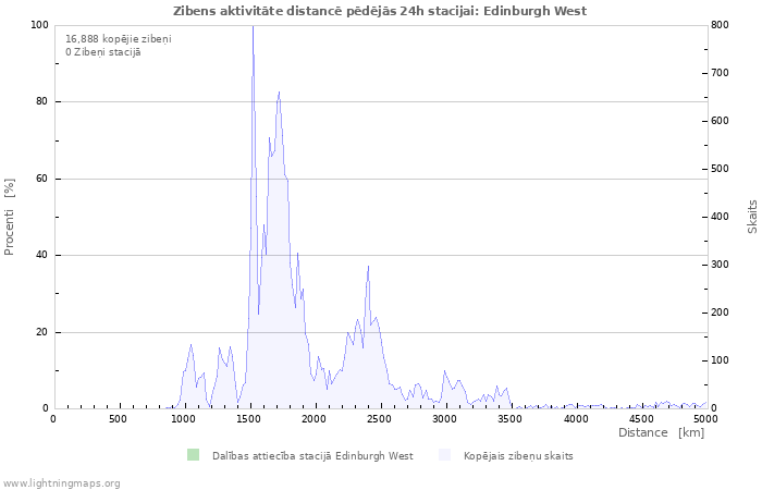 Grafiki: Zibens aktivitāte distancē