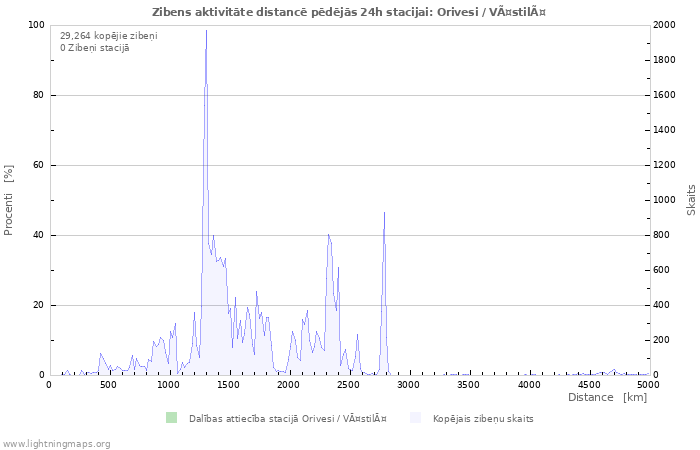 Grafiki: Zibens aktivitāte distancē