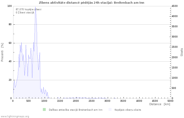 Grafiki: Zibens aktivitāte distancē