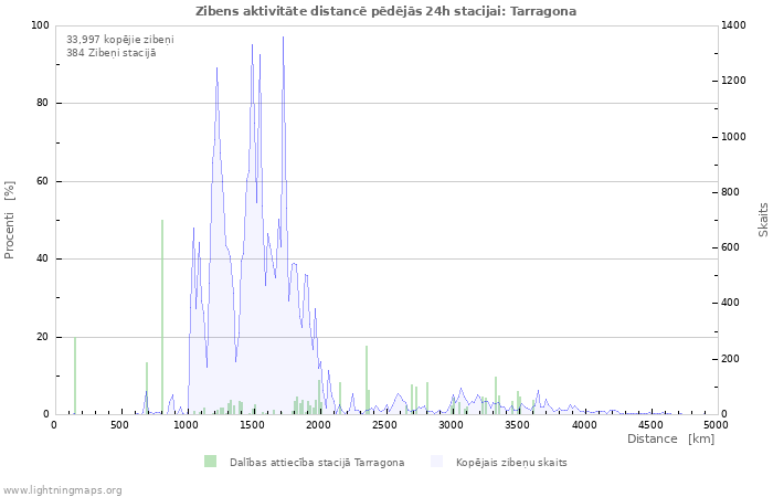 Grafiki: Zibens aktivitāte distancē